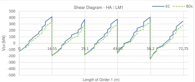 Figure 6.9 - Graphical illustration of shear force results due to Combinations 1a and 2a along Girder 1