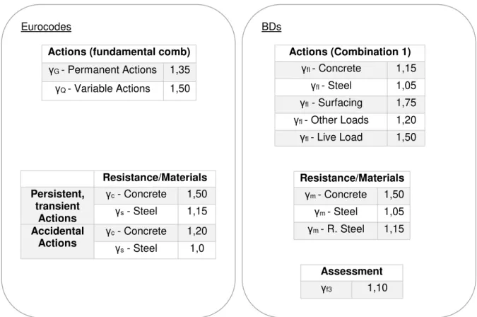 Table 4.4 - Partial Factors used in the case study for fundamental combination and combination 1, respectively