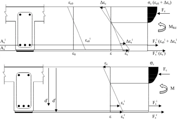 Figura 2.2 – Determinação do momento flector resistente de uma secção reforçada por adição de chapas  coladas, adaptado de [6] 