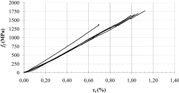 Figura 3.8 - Relação tensão-deformação do ensaio dos provetes de laminado CFRP S&amp;P 150/2000  (50x1.2) 