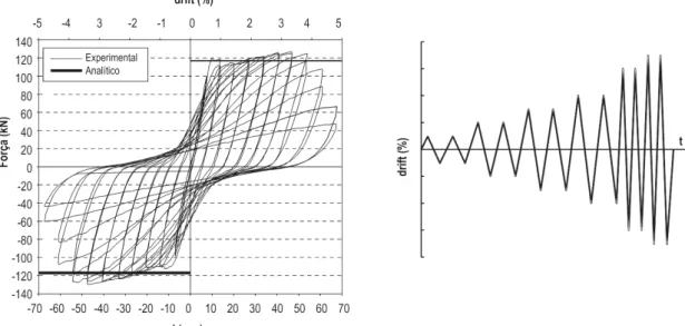 Figura 3.16  História de deslocamentos/”drifts” imposta e a resposta histerética correspondente à formação da rótula  reversível [Walker e Dhakal (2008)] 