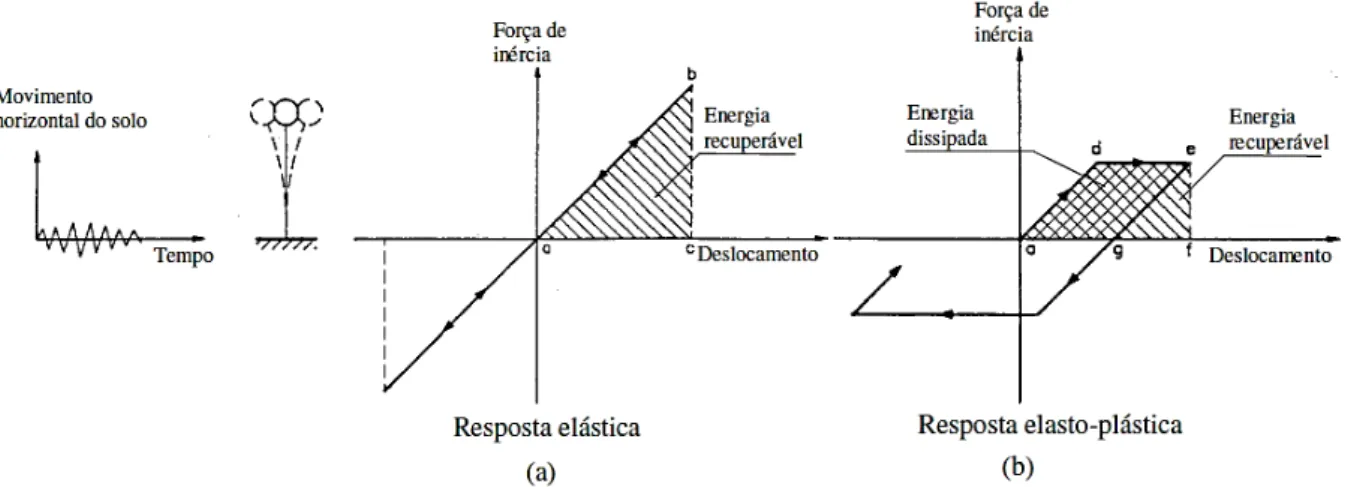 Figura 2.1  Resposta de um oscilador de um grau de liberdade [adaptado de Park e Paulay (1975)]  