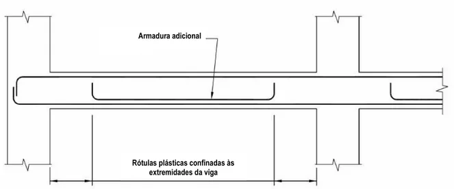 Figura 2.24 Pormenorização de armadura para prevenir a formação de rótulas unidireccionais [NZS3101 (2006)] 