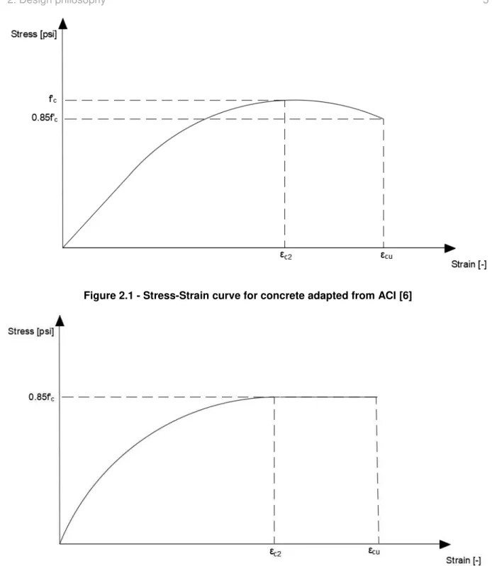 Figure 2.2  –  Parabolic-rectangular stress-strain curve for concrete adapted from ACI [6] 