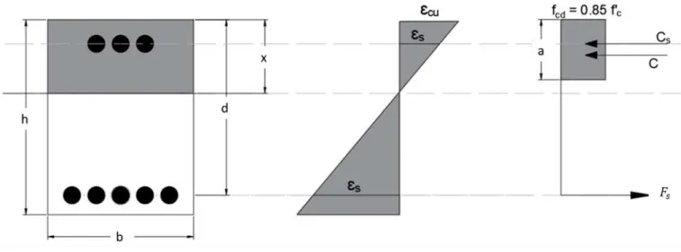 Figure 2.4 - Internal stress and strain distribution for a rectangular section under flexure at  ULS;(a) Cross Section; (b) Strain Diagram; (c) Parabola-rectangular stress block; (d) bilinear 