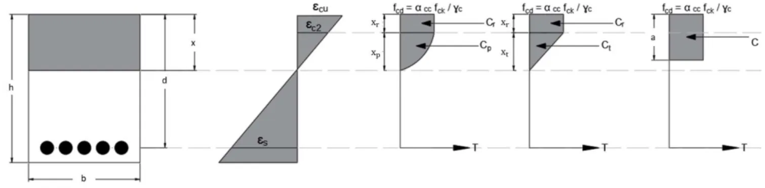 Figure 2.8 - Parabola-rectangle, bilinear and rectangular stress block  adapted from Eurocode 2  [4]  