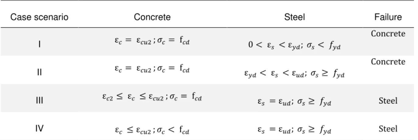 Table 2.3 - Stress-strain distribution for concrete crushing and steel failure 