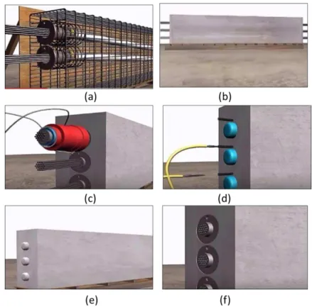 Figure 3.7 - Process for the manufacture of a bonded prestressed RC beam with post tension  system (a) Placing prestress cables, (b) Concreting and hardening of concrete, (c) Anchoring  process, (d) Grouting process, (e) Hardening of the concrete beam, (f)