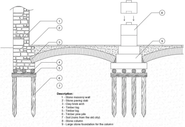 Figure 5.3  –  Schematic representation of isolate foundations type of the Pombaline buildings (Adapted  from (Mascarenhas, 2004))