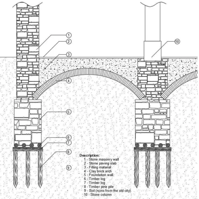 Figure 5.5 – Schematic representation of deeper foundations usual in the Pombaline building construction  (Adapted from (Appleton, 2011))