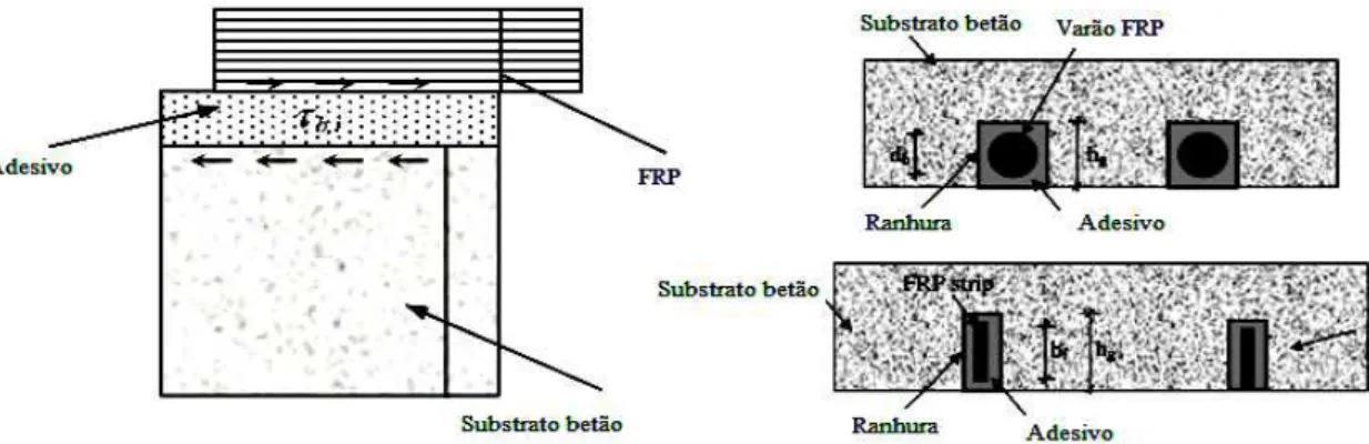 Figura 3-3- Técnicas de reforço usadas com compósitos de FRP [25, 49] 