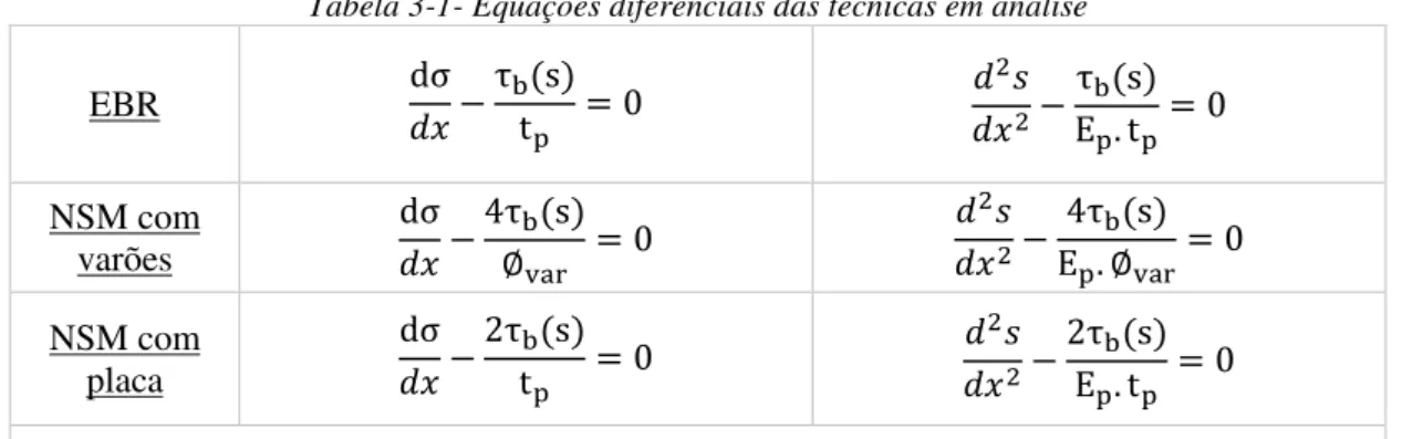 Tabela 3-1- Equações diferenciais das técnicas em análise  EBR                                NSM com  varões                                              NSM com  placa                                     