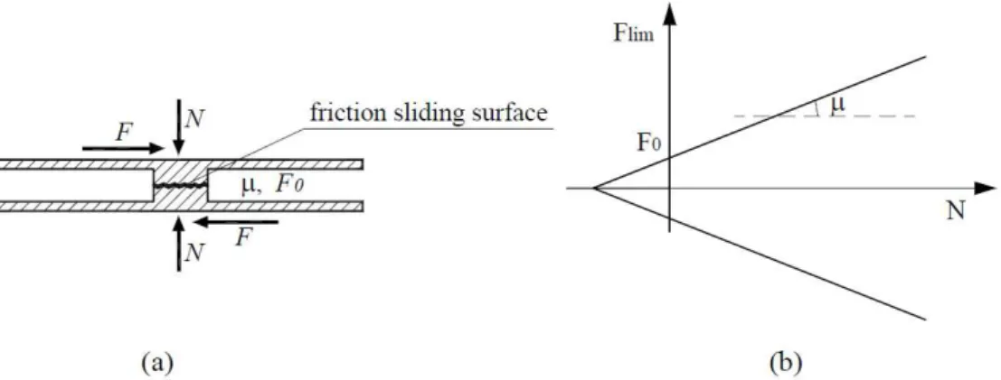 Figura 3.24 a) modelo do comportamento de deslizamento da interface; b) superfície de cedência de  Mohr-Coulomb [27]