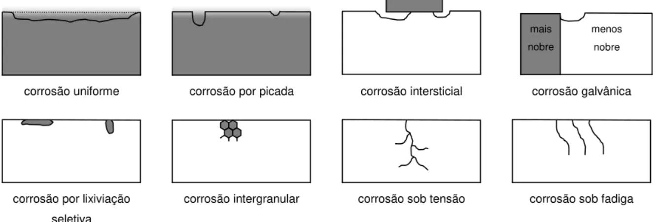 Figura 3.26 – Principais tipos de corrosão nas estruturas metálicas – adaptado de [12] 
