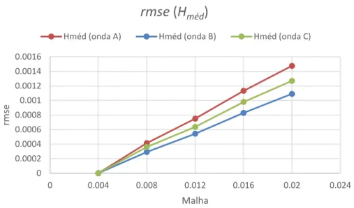 Figura 4.12  –  Comparação de rmse (Hméd) para as diferentes malhas computacionais. 