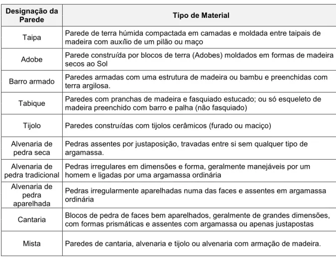 Tabela 2.2 – Classificação de paredes de edifícios antigos de acordo os materiais utilizados [1, 79]  
