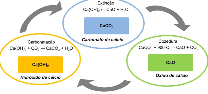 Figura 3.3 – Ciclo da cal ) ),&lt; CozeduraCaCO3 + 900ºC → CaO + CO 2) ,ExtinçãoCa(OH)2←CaO + H2O) H,DI#CarbonataçãoCa(OH)2+ CO2→ CaCO3+ H2O!&#34; !#!