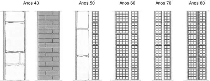 Figura 3.1 – Representação esquemática aproximada da evolução das paredes em Portugal [4] 