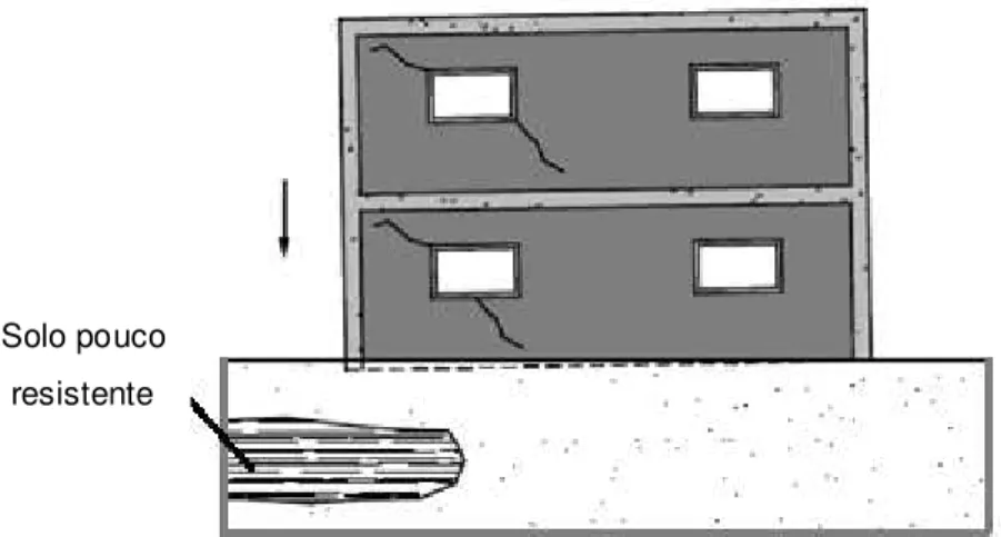Figura 3.8 – Representação esquemática de fendas provocadas por assentamento de apoio [47] 