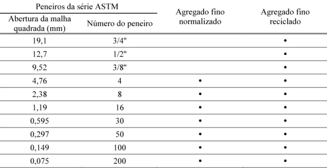 Tabela 3.2 – Série de peneiros usados para a análise granulométrica dos diferentes agregados  Peneiros da série ASTM 