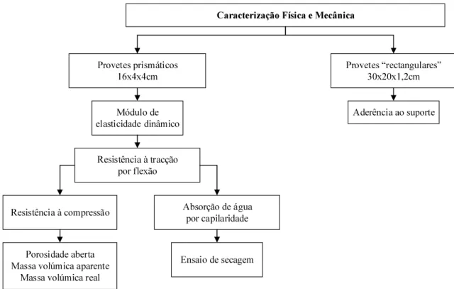 Figura 3.18 – Esquema representativo da sequência de ensaios realizados durante o desenvolvimento  experimental 