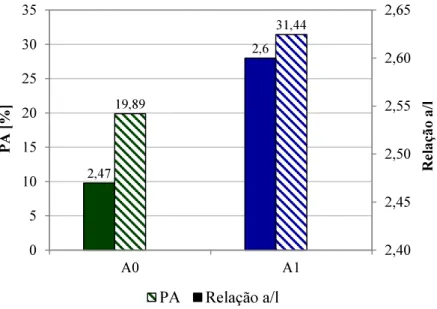 Figura 4.1 - Comparação entre a relação água/cal e a porosidade aberta das argamassas com agregado fino  normalizado (A0) e agregado fino reciclado (A1) 