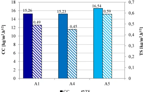 Figura 4.12 – Comparação entre a taxa de secagem e o coeficiente de capilaridade das argamassas com  agregado fino reciclado (A1) com a adição de cinzas volantes conformes (A4) e não conformes (A5) 