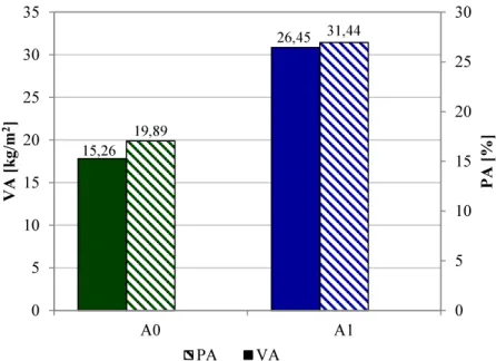 Figura 4.13 – Comparação entre o valor assimptótico e a porosidade aberta das argamassas com agregado  fino normalizado (A0) e agregado fino reciclado (A1) 