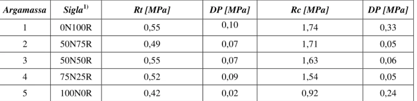 Tabela 4.7 - Resultados médios de resistência mecânica à tracção por flexão e compressão 