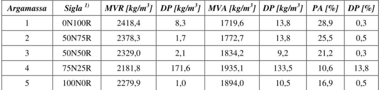 Tabela 4.12 - Valores médios de massa volúmica real, massa volúmica aparente e porosidade aberta  Argamassa   Sigla  1) MVR [kg/m 3 ]  DP [kg/m 3 ]  MVA [kg/m 3 ]  DP [kg/m 3 ]  PA [%]  DP [%] 