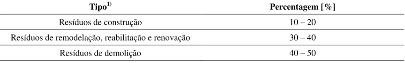 Tabela 2.3  –  Tipo de resíduos e a sua percentagem no espaço comunitário (Ferreira, 2009)  