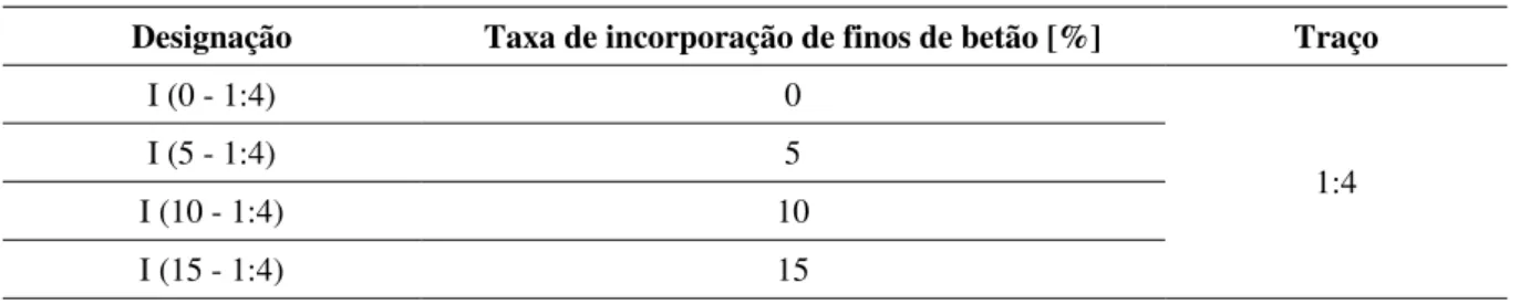 Tabela  3.3  –   Caracterização  física  dos  materiais  utilizados  nas  argamassas  estudadas  por  M