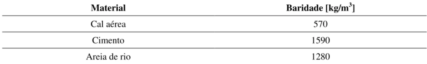 Tabela 3.19  –  Baridade dos materiais utilizados nas argamassas estudadas por P. Faria (Faria, 2004) 