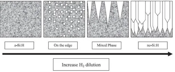 Figura 2.9 - Evolução dos nanocristais com o aumento da diluição de hidrogénio [44]. 