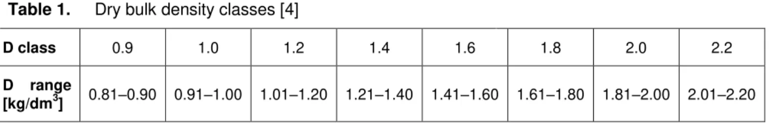 Table 1.  Dry bulk density classes [4] 