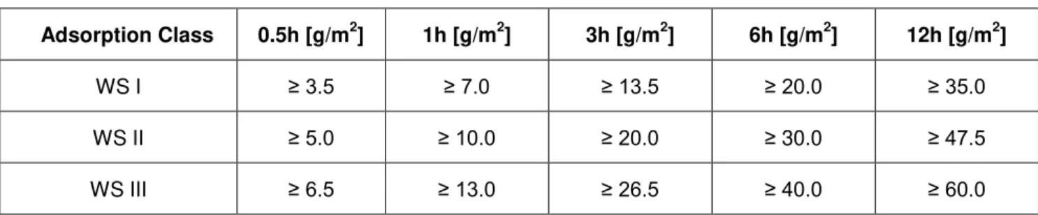 Table 4.  Adsorption classes, in terms of weight gain after defined periods [4]  