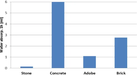 Figure 6.  Water absorption under low pressure of the masonry materials 