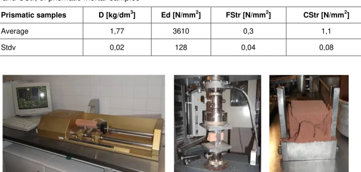 Table 5. Bulk density D, dynamic modulus of elasticity Ed, flexural and compressive strength, FStr  and CStr, of prismatic mortar samples  