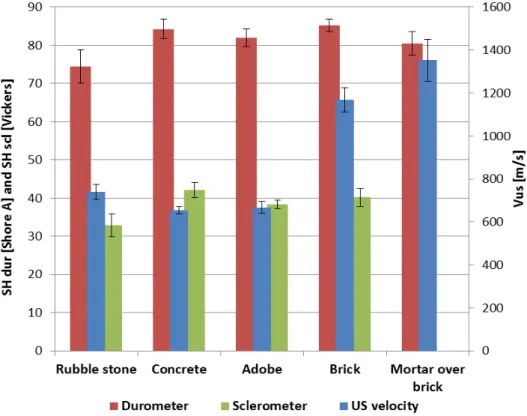 Figure 10.  Ultra-sound velocity (V us ) and surface hardness by durometer (SH dur ) and by sclerometer  (SH sc ) of the plasters on the masonry test walls and on samples of mortar on brick 