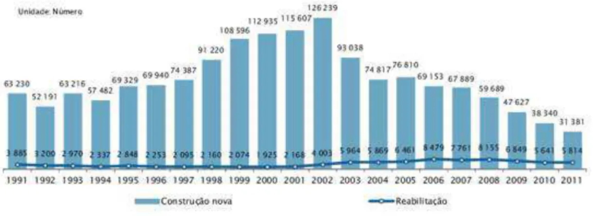 Figura 3.4 – Número de fogos concluídos em construção em construção nova e reabilitação entre 1991 e 2011 (INE,  2013) 