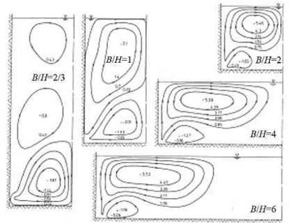 Figure 4.4: Calculated secondary current streamlines in open-channels under various aspect ratios (after  Naot and Rodi 1982)