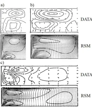 Figure 4.5: Predicted (RSM) and measured seconary flow in rectangular open-channel: Aspect ratios (a)  2; (b) 3.94; (c) 8 (adapted from Cokljat and Younis 1995)