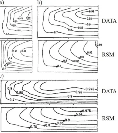Figure 4.6: Contours of primary velocity in rectangular open-channel: Aspect ratios (a) 2; (b) 3.94; (c) 8  (adapted from Cokljat and Younis 1995)