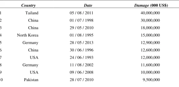 Table 1.2: The most devastating flood disasters. Top 10 at economic losses for the period 1900 to 2014