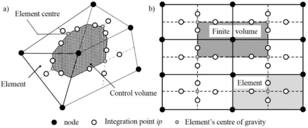 Figure 3.2: Control volume around grid node in 2D mesh: (a) unstructured; (b) structured