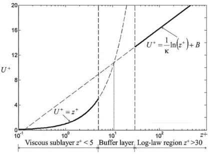 Figure 3.6: Subdivisions of the near-wall region (Modified from  http://www.computationalfluiddynamics.com.au/)
