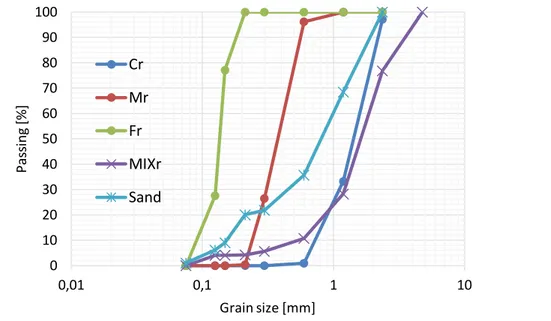 Figure 1 – Particle size distribution of the sand and the scrap tire waste fractions 