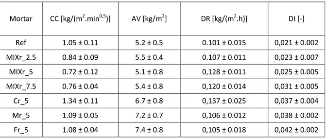 Table 5 – Capillary coefficients CC, asymptotic value of capillary AV, drying rate DR and drying index DI after 28  days (average and standard deviation) 