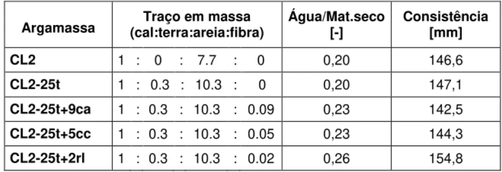 Tabela 2. Composição (traço em massa e relação água/material seco) e consistência das  argamassas 