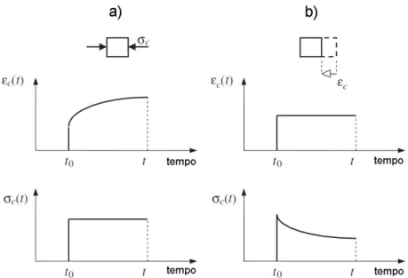 Figura 2.1: a) Representação gráfica da fluência; b) Representação gráfica da relaxação [78]